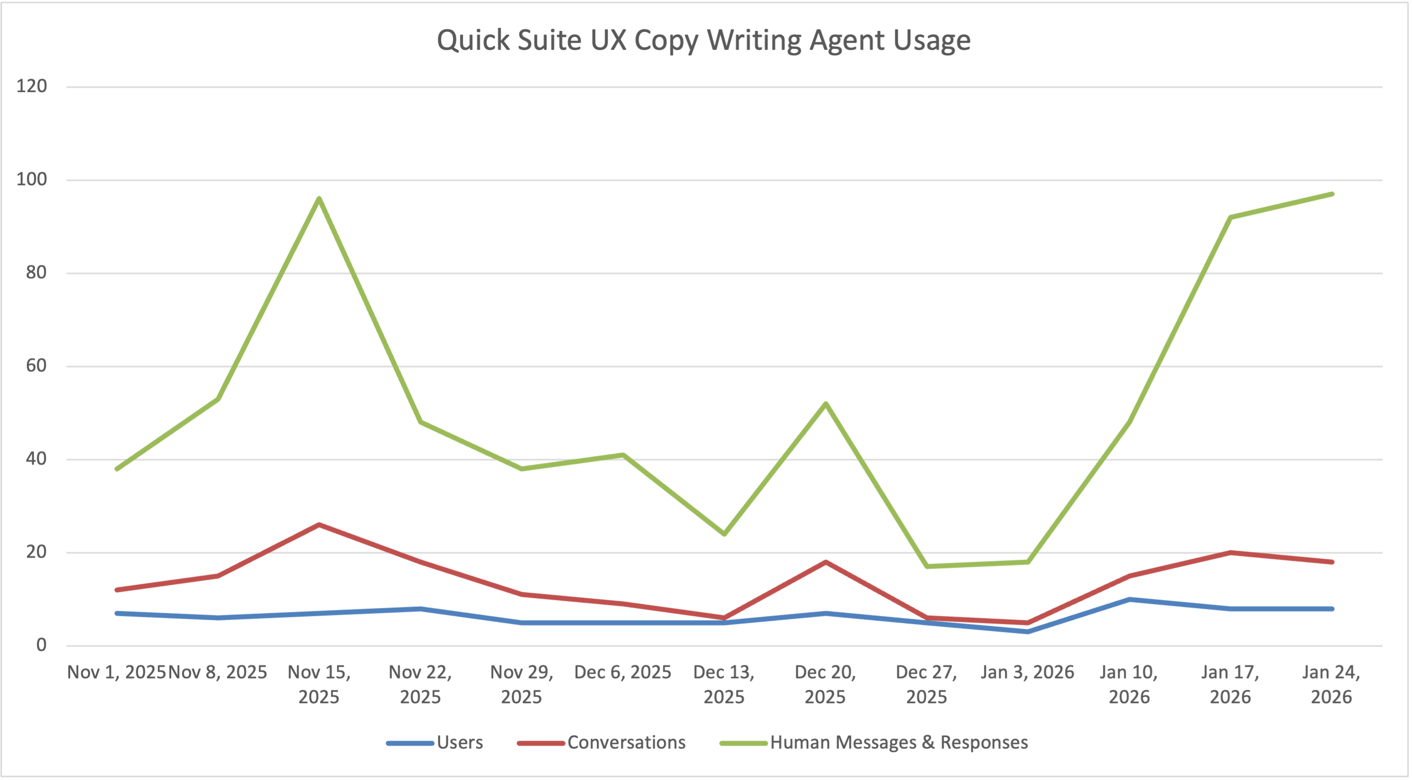 Usage analytics showing adoption across teams